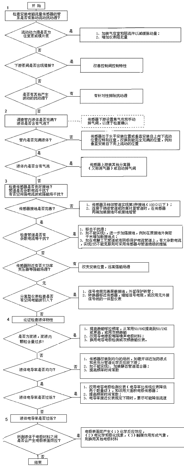 電磁流量計(jì)1 電磁流量計(jì)1